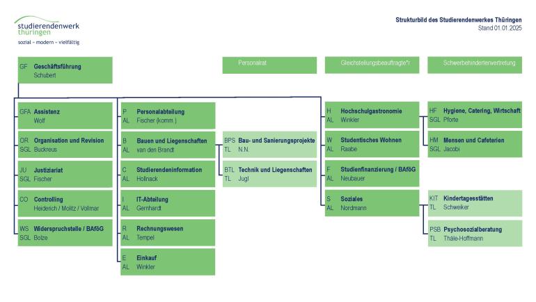 Organigramm des Studierendenwerks Thüringen