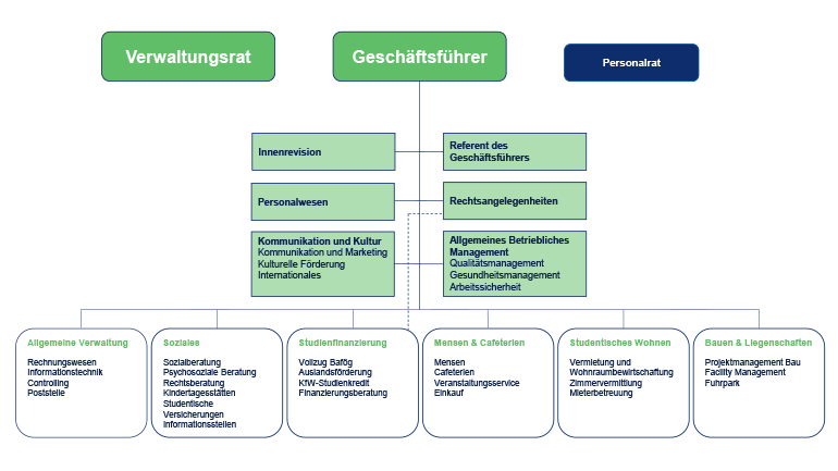 Organization chart of the Studierendenwerk Thüringen